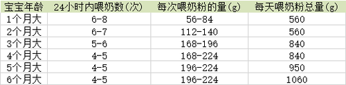 不同年龄宝宝喂奶次数和量 不同年龄宝宝喂奶次数和量