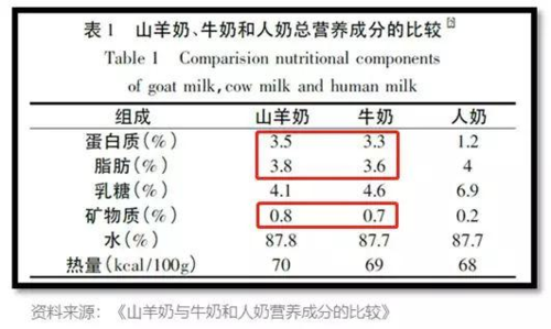 羊奶粉和牛奶粉成分对比 羊奶粉和牛奶粉成分对比