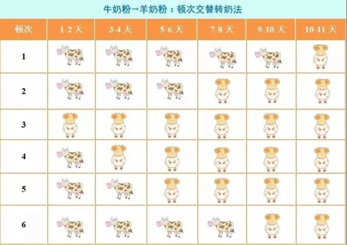 牛奶粉转羊奶粉的方法 牛奶粉转羊奶粉的方法