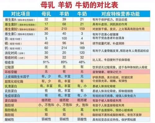 羊奶粉和牛奶粉的成分对比表 羊奶粉和牛奶粉的成分对比表